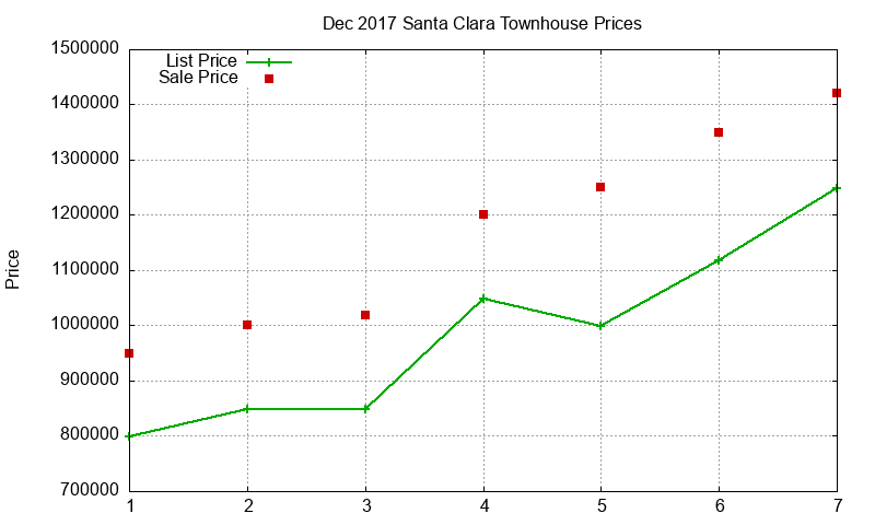 Santa Clara Townhouses Just Sold 2017-12 Santa Clara Townhouses Just Sold 2017-12