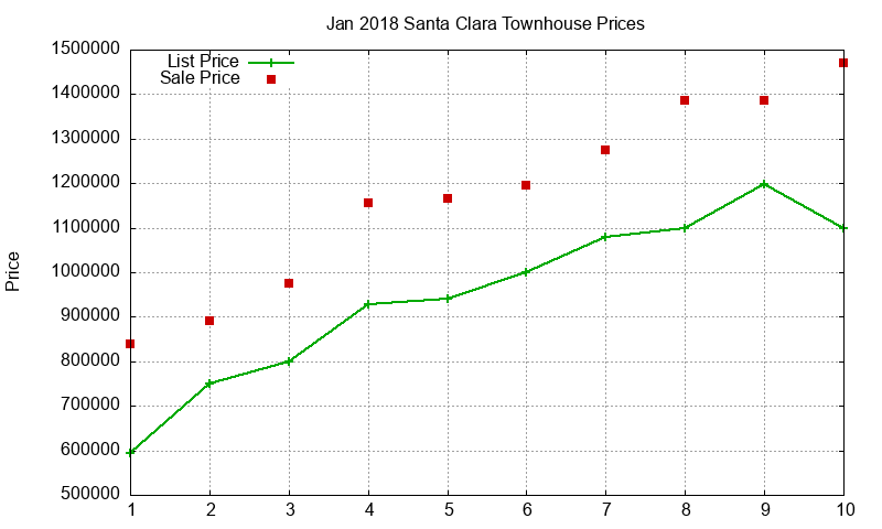 Santa Clara Townhouses Just Sold 2018-01