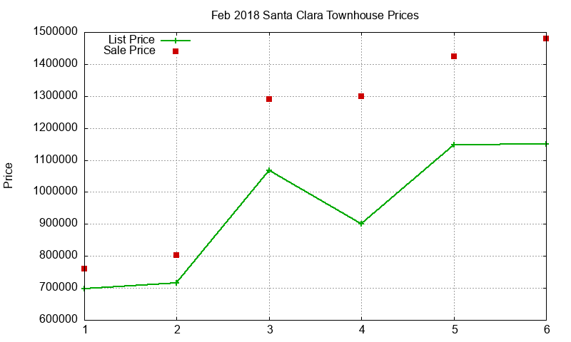 Santa Clara Townhouses Just Sold 2018-02