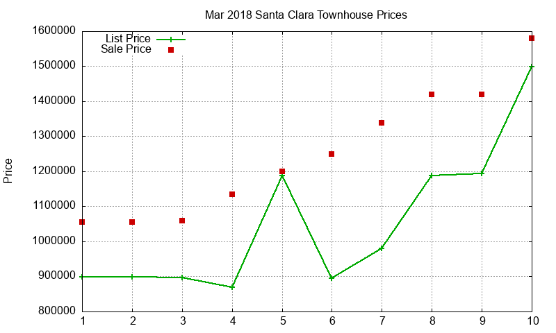 Santa Clara Townhouses Just Sold 2018-03 Santa Clara Townhouses Just Sold 2018-03