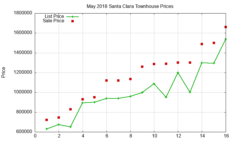 Santa Clara Townhouses Just Sold 2018-05 Santa Clara Townhouses Just Sold 2018-05