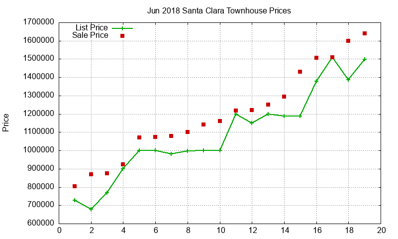 Santa Clara Townhouses Just Sold 2018-06