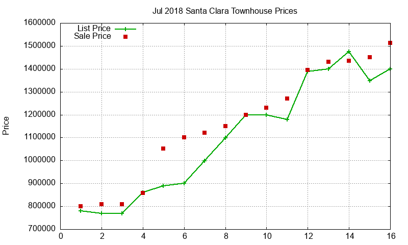 Santa Clara Townhouses Just Sold 2018-07 Santa Clara Townhouses Just Sold 2018-07