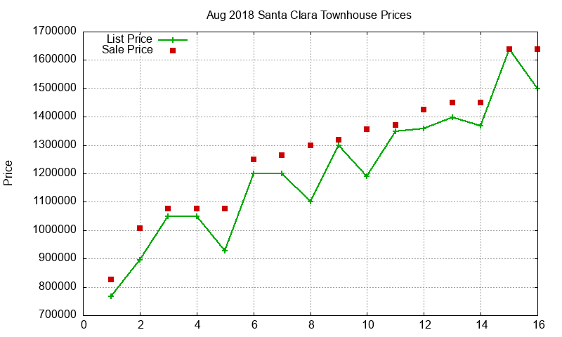 Santa Clara Townhouses Just Sold 2018-08 Santa Clara Townhouses Just Sold 2018-08