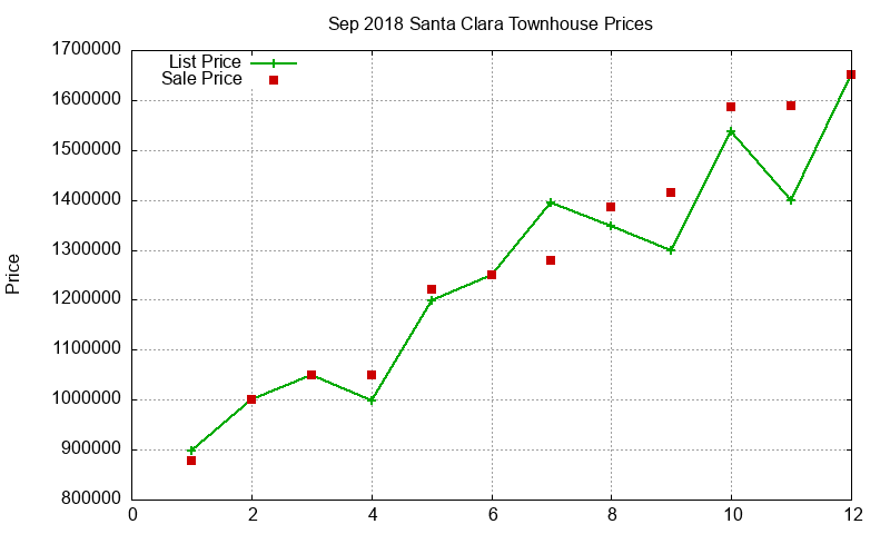 Santa Clara Townhouses Just Sold 2018-09