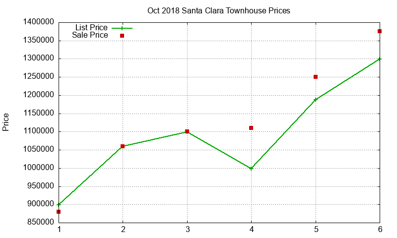 Santa Clara Townhouses Just Sold 2018-10 Santa Clara Townhouses Just Sold 2018-10