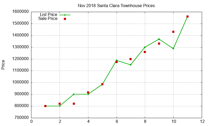 Santa Clara Townhouses Just Sold 2018-11 Santa Clara Townhouses Just Sold 2018-11