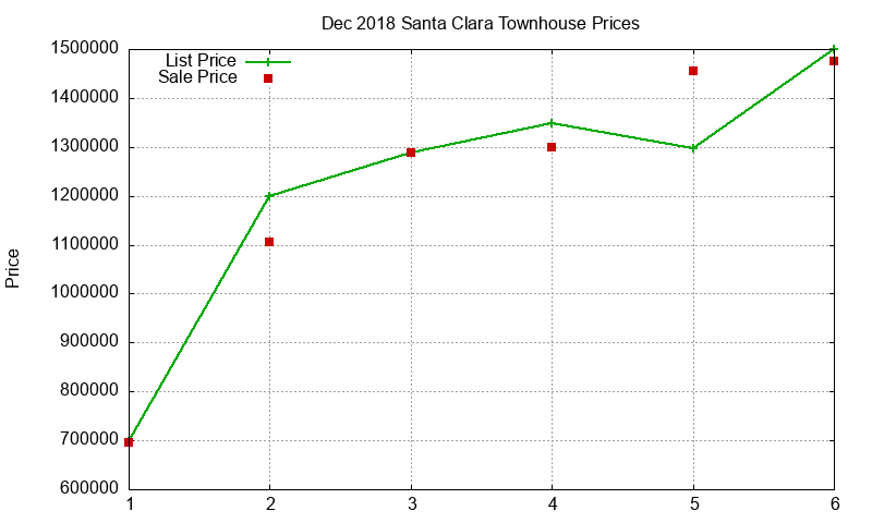 Santa Clara Townhouses Just Sold 2018-12 Santa Clara Townhouses Just Sold 2018-12