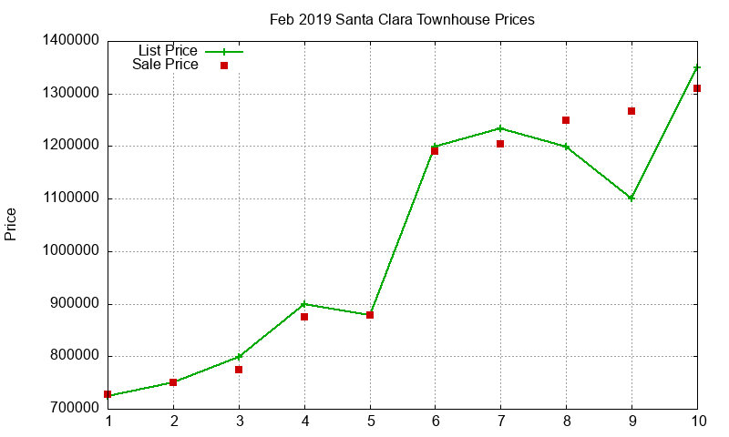 Santa Clara Townhouses Just Sold 2019-02 Santa Clara Townhouses Just Sold 2019-02