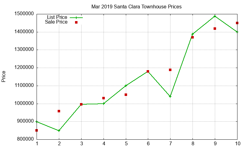 Santa Clara Townhouses Just Sold 2019-03