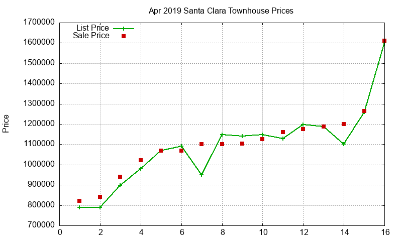 Santa Clara Townhouses Just Sold 2019-04