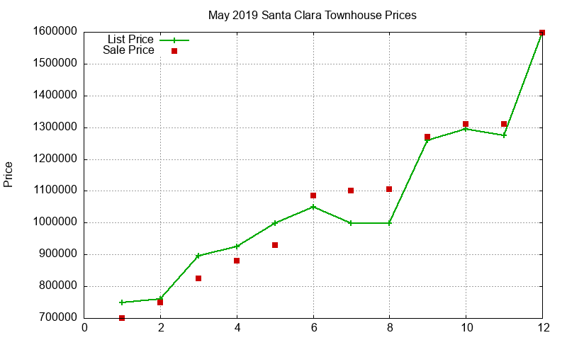 Santa Clara Townhouses Just Sold 2019-05 Santa Clara Townhouses Just Sold 2019-05