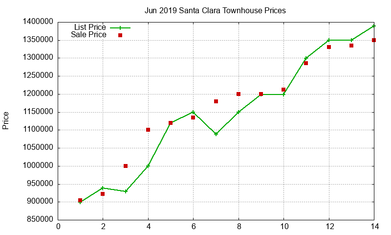 Santa Clara Townhouses Just Sold 2019-06 Santa Clara Townhouses Just Sold 2019-06