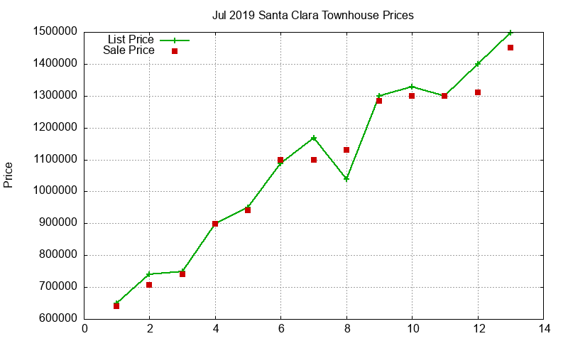 Santa Clara Townhouses Just Sold 2019-07 Santa Clara Townhouses Just Sold 2019-07