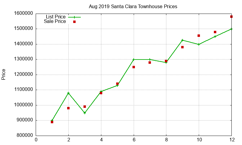 Santa Clara Townhouses Just Sold 2019-08 Santa Clara Townhouses Just Sold 2019-08
