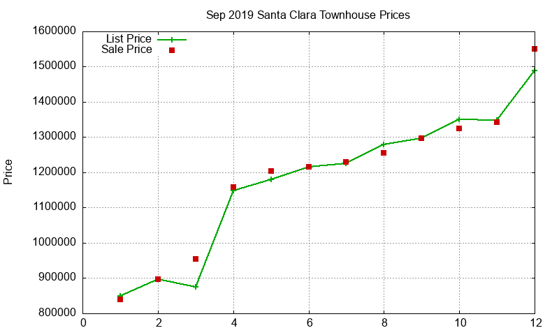 Santa Clara Townhouses Just Sold 2019-09