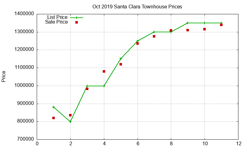 Santa Clara Townhouses Just Sold 2019-10 Santa Clara Townhouses Just Sold 2019-10