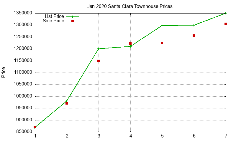 Santa Clara Townhouses Just Sold 2020-01 Santa Clara Townhouses Just Sold 2020-01