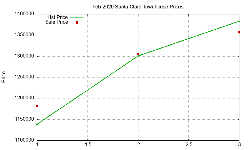 Santa Clara Townhouses Just Sold 2020-02 Santa Clara Townhouses Just Sold 2020-02