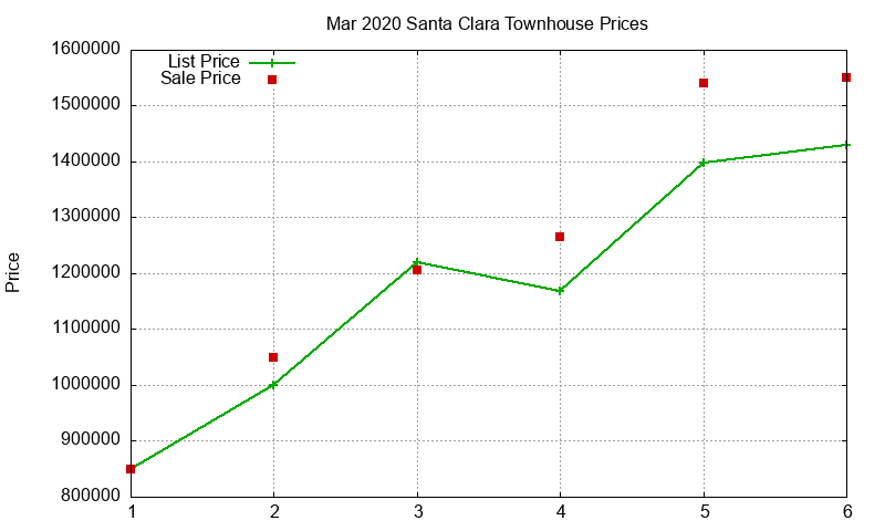 Santa Clara Townhouses Just Sold 2020-03