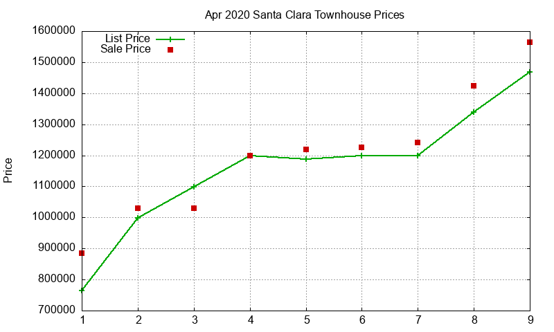 Santa Clara Townhouses Just Sold 2020-04 Santa Clara Townhouses Just Sold 2020-04