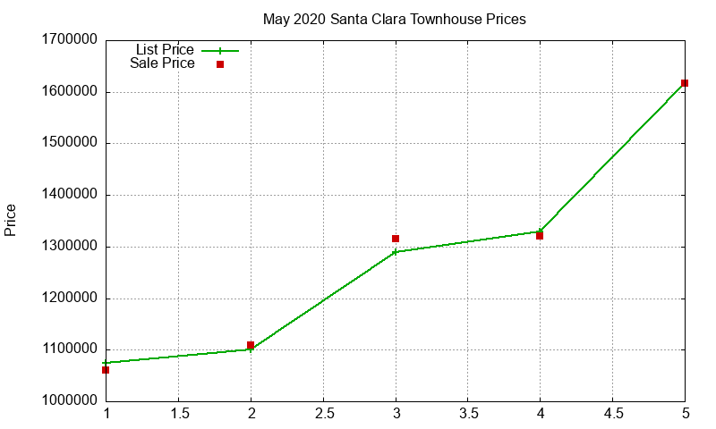 Santa Clara Townhouses Just Sold 2020-05