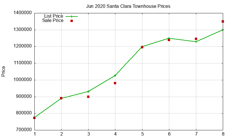 Santa Clara Townhouses Just Sold 2020-06 Santa Clara Townhouses Just Sold 2020-06
