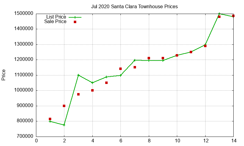 Santa Clara Townhouses Just Sold 2020-07 Santa Clara Townhouses Just Sold 2020-07