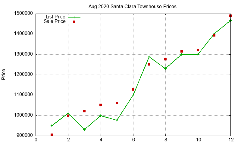 Santa Clara Townhouses Just Sold 2020-08 Santa Clara Townhouses Just Sold 2020-08