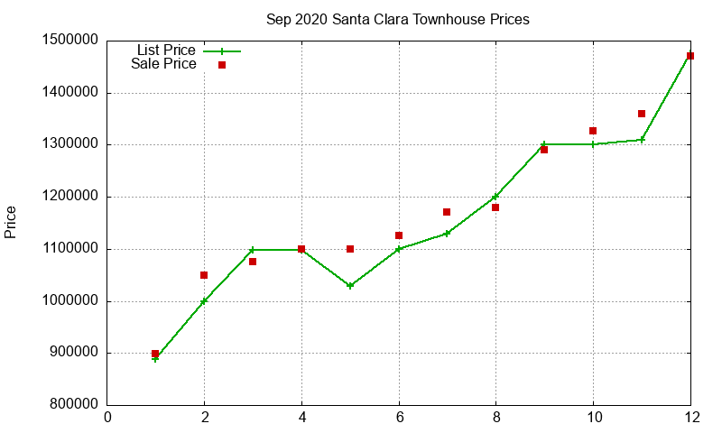 Santa Clara Townhouses Just Sold 2020-09