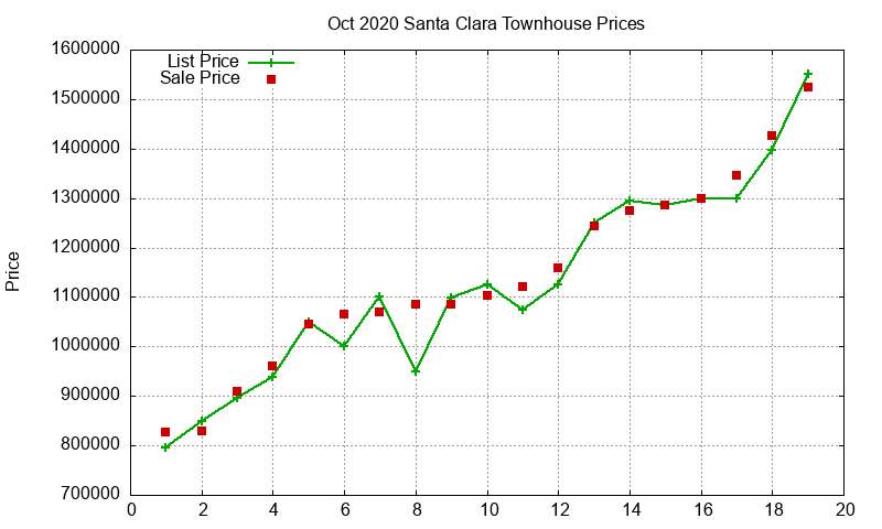 Santa Clara Townhouses Just Sold 2020-10