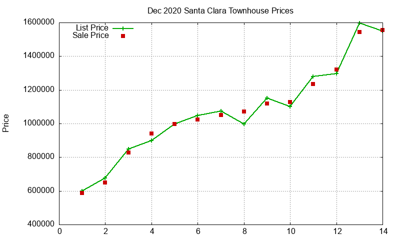 Santa Clara Townhouses Just Sold 2020-12