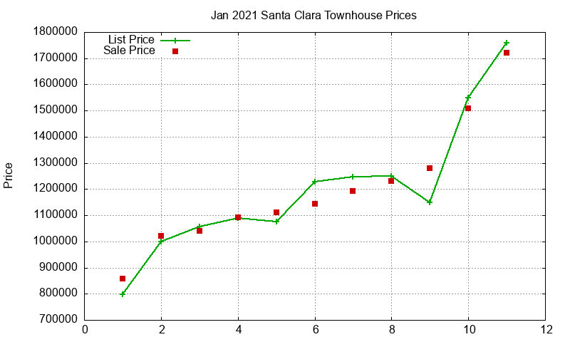 Santa Clara Townhouses Just Sold 2021-01
