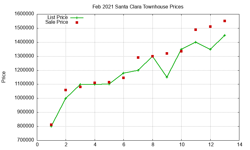 Santa Clara Townhouses Just Sold 2021-02