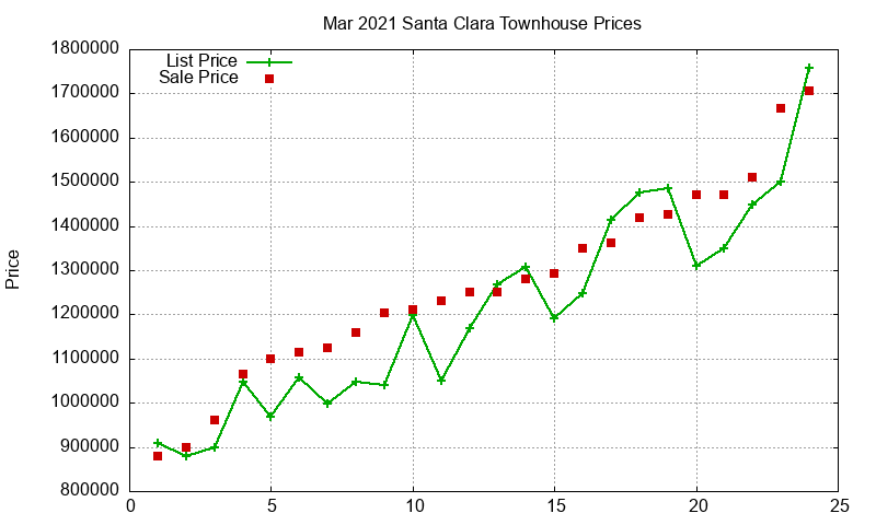 Santa Clara Townhouses Just Sold 2021-03 Santa Clara Townhouses Just Sold 2021-03