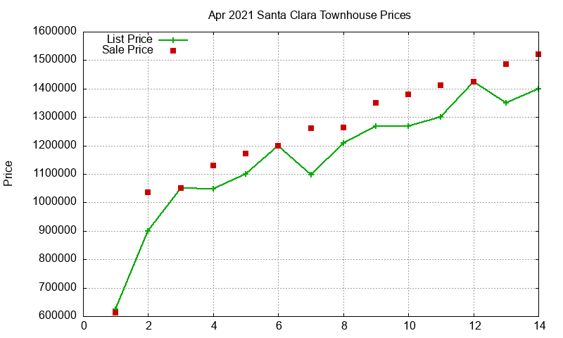 Santa Clara Townhouses Just Sold 2021-04