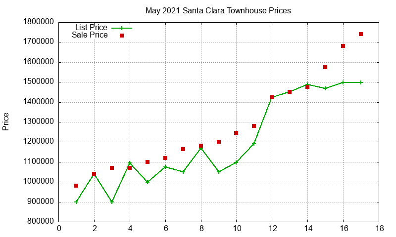 Santa Clara Townhouses Just Sold 2021-05 Santa Clara Townhouses Just Sold 2021-05