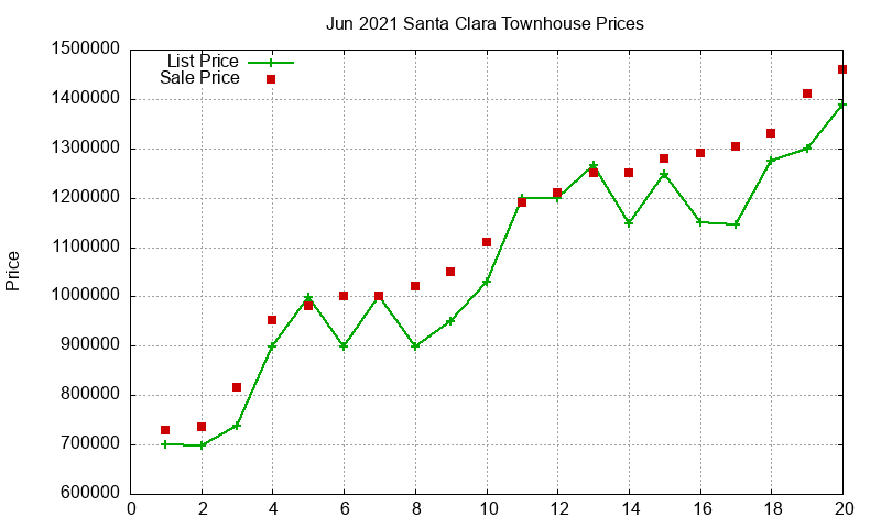 Santa Clara Townhouses Just Sold 2021-06