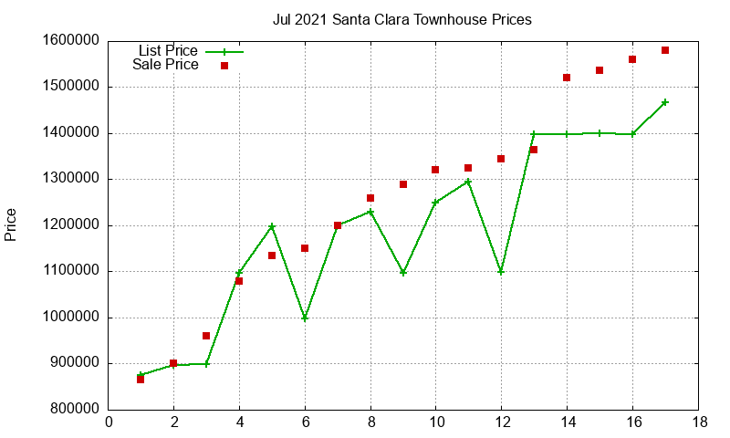 Santa Clara Townhouses Just Sold 2021-07