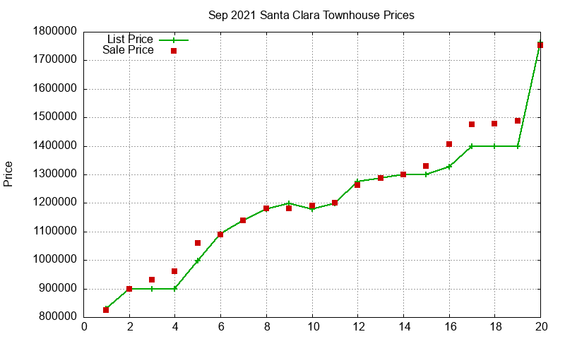 Santa Clara Townhouses Just Sold 2021-09 Santa Clara Townhouses Just Sold 2021-09