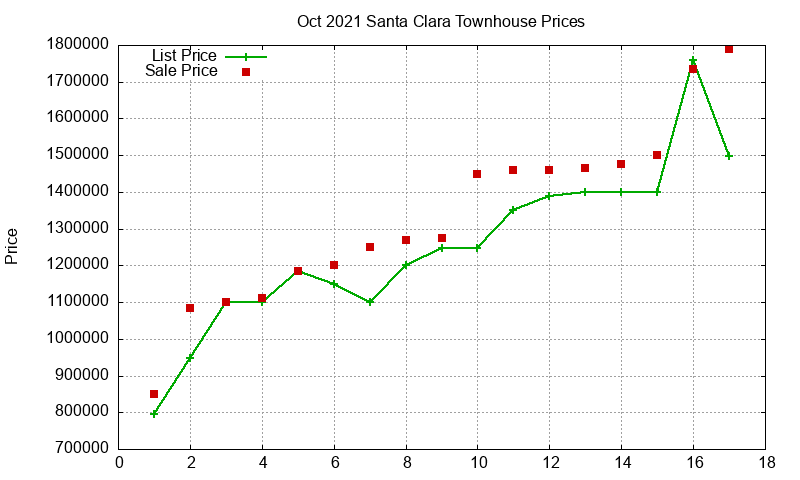 Santa Clara Townhouses Just Sold 2021-10 Santa Clara Townhouses Just Sold 2021-10