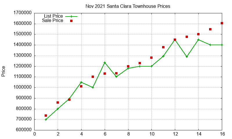 Santa Clara Townhouses Just Sold 2021-11 Santa Clara Townhouses Just Sold 2021-11