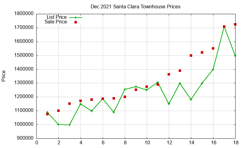 Santa Clara Townhouses Just Sold 2021-12 Santa Clara Townhouses Just Sold 2021-12
