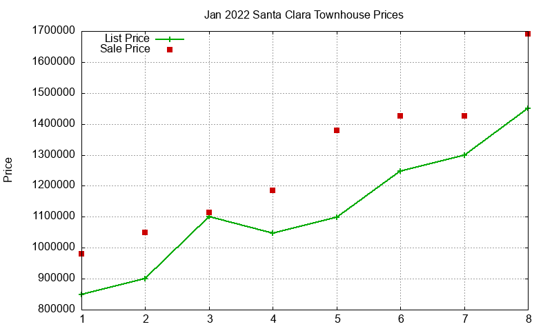 Santa Clara Townhouses Just Sold 2022-01 Santa Clara Townhouses Just Sold 2022-01