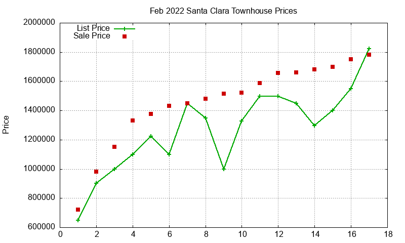 Santa Clara Townhouses Just Sold 2022-02 Santa Clara Townhouses Just Sold 2022-02