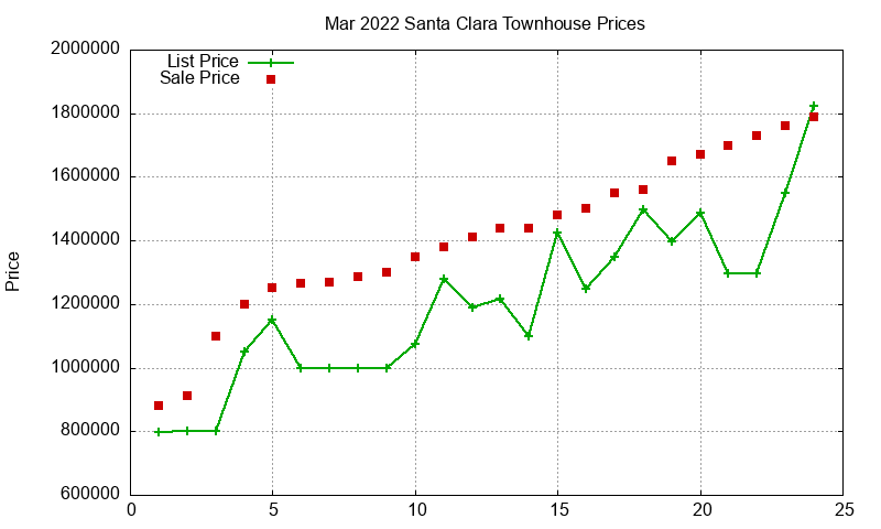 Santa Clara Townhouses Just Sold 2022-03 Santa Clara Townhouses Just Sold 2022-03