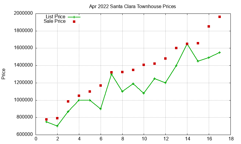 Santa Clara Townhouses Just Sold 2022-04 Santa Clara Townhouses Just Sold 2022-04