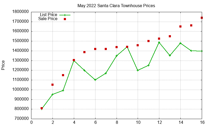 Santa Clara Townhouses Just Sold 2022-05 Santa Clara Townhouses Just Sold 2022-05