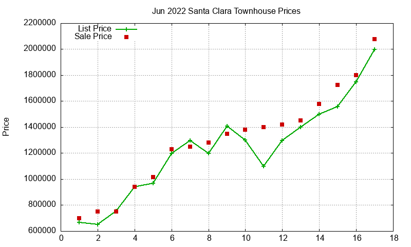 Santa Clara Townhouses Just Sold 2022-06 Santa Clara Townhouses Just Sold 2022-06