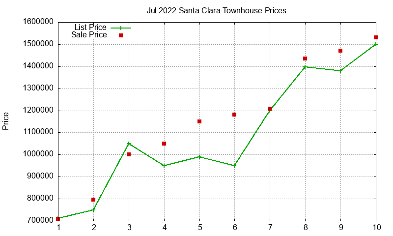Santa Clara Townhouses Just Sold 2022-07 Santa Clara Townhouses Just Sold 2022-07